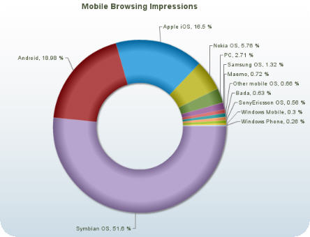 mobile browsing